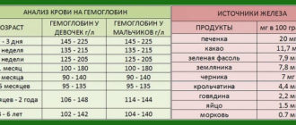 Низкий гемоглобин у грудничка