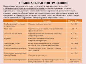 Не вредно ли после ЭВЛК принимать противозачаточные препараты