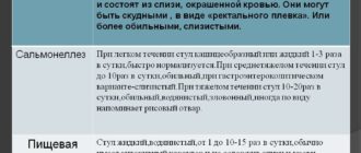 Характер стула