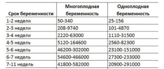 Хгч растёт скачками