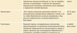 Не могу забеременеть, проблемы из за гормонов.