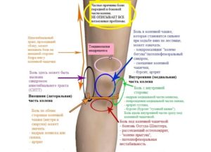 Ноющая боль в колене в сидячем положении