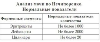 ОАМ, по Нечипоренко
