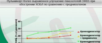Хобл и пульмикорт