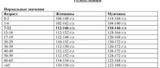 Низкий гемоглобин 114