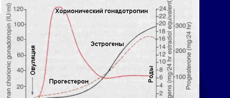 Гормоны при беременности