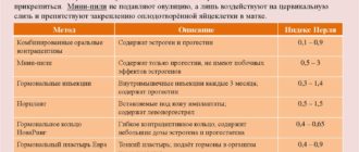 Оральные контрацептивы и анализы