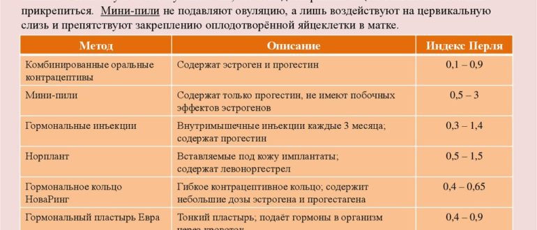 Оральные контрацептивы и анализы