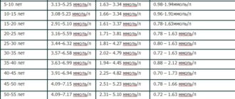 Холестерин 7.3