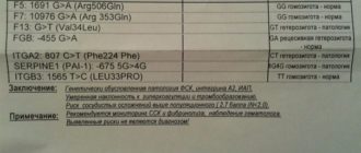 Генетический паспорт на наследственную тромбофилию