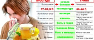 Не могу вылечить простуду