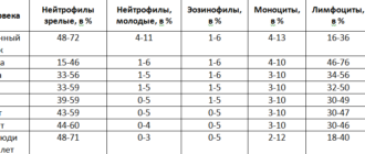 Низкие нейтрофилы у грудничка