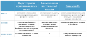 Нужно ли сдавать кальцитонин, если уровень паратгормона повышен,