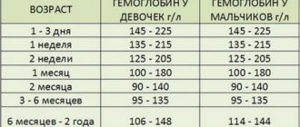 Падает гемоглобин у ребенка