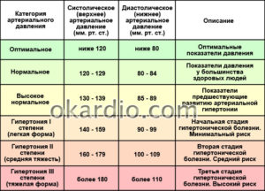 Одышка, высокое давление 180/100 пульс 100