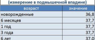 Нормы температуры в 3 месяца