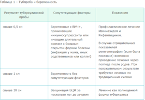 Неоднократное лечение при беременности, без результата