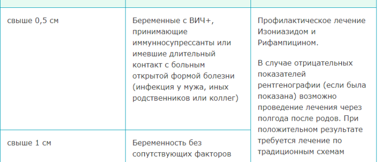 Неоднократное лечение при беременности, без результата