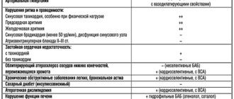 Гипертония, синусовая тахикардия и бронхиальная астма