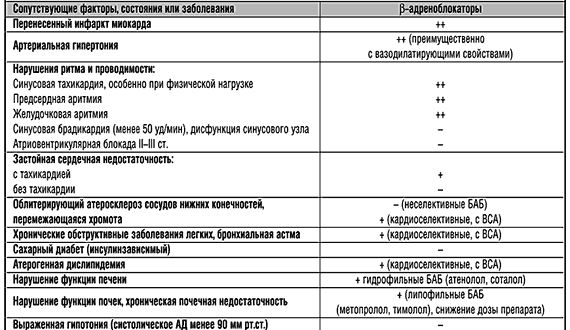 Гипертония, синусовая тахикардия и бронхиальная астма