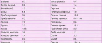 Операция при низком гемоглобине