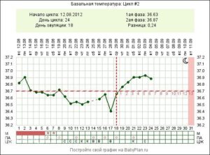 Не поднимается базальная температура во второй фазе цикла