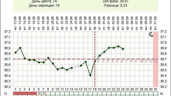 Не поднимается базальная температура во второй фазе цикла