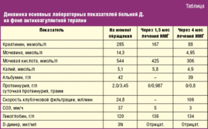 Низкий креатинин при хроническом гломерулонефрите