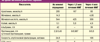 Низкий креатинин при хроническом гломерулонефрите