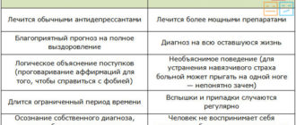 Невроз или шизофрения