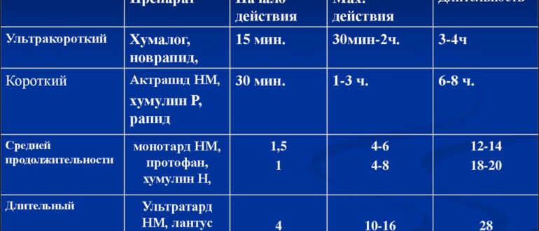 Переход с одного инсулина на другой