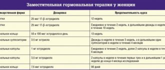 Нужна ли гормональная поддержка? Или все в порядке?