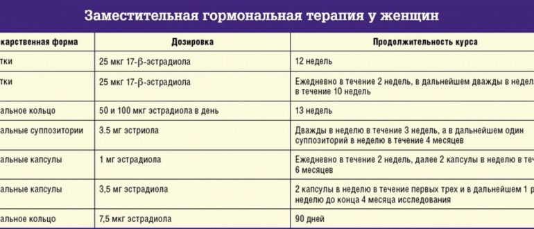 Нужна ли гормональная поддержка? Или все в порядке?