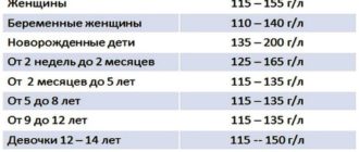 Очень высокий гемоглобин!