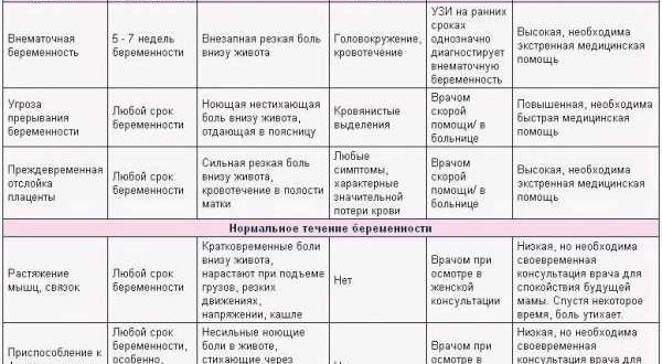 Ноющая боль внизу живота больше недели