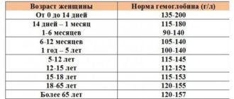 Гемоглобин 171, возраст 23