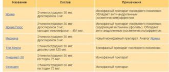 Гормоны, противозачаточные таблетки, проблемы с кожей