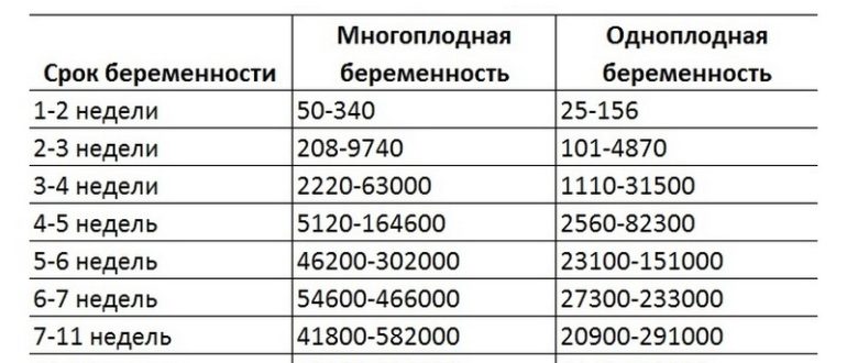 Хгч при многоплодной беременности