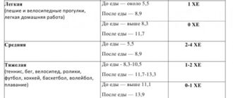 Низкий сахар с нагрузкой