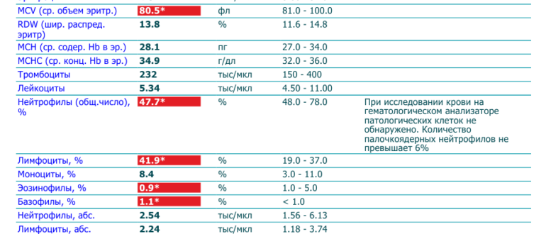 Общий анализ крови у ребенка 8 лет с пониженными абс лимфоцитами