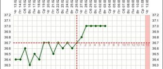 Нужна ли мне поддержка второй фазы цикла при планировании беременности?