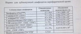 От чего могут быть повышены лимфоциты?